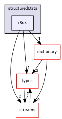 src/phasicFlow/structuredData/iBox