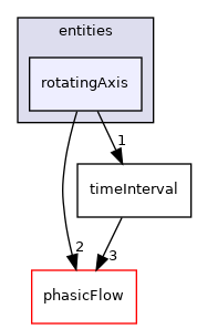 src/MotionModel/entities/rotatingAxis