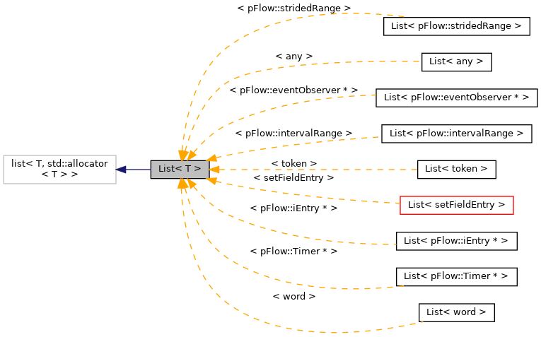 Inheritance graph